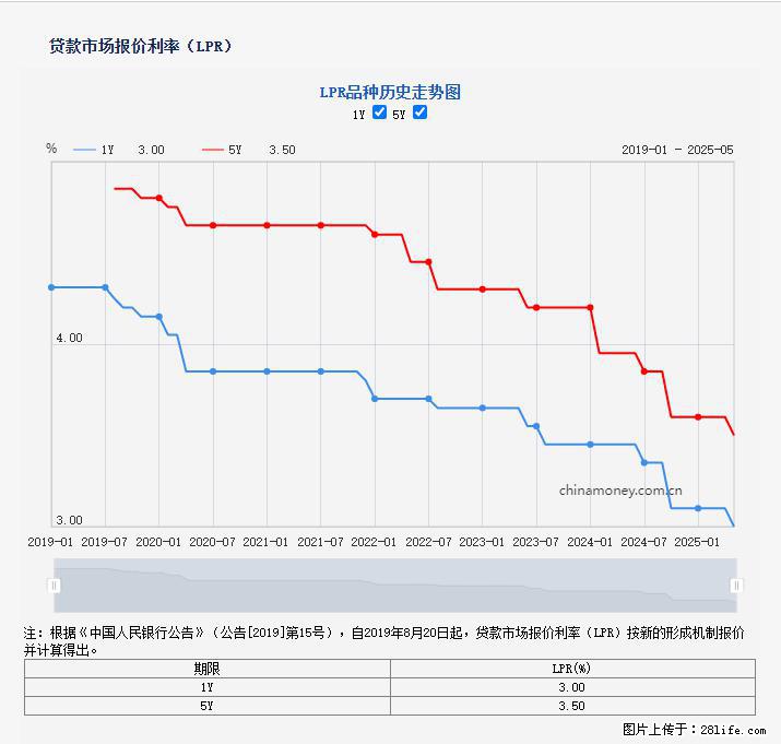 重磅！降息！桂林房贷利率3.0% - 阜新生活资讯 - 阜新28生活网 fx.28life.net